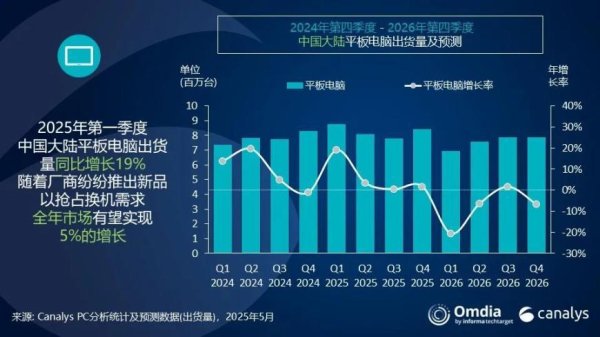 优益配资 Q1国内平板变天：华为成新王，小米第三，联想第五