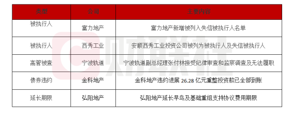 灿星财富 债市公告精选 | 金科地产26.28亿元重整投资款已全部到账；宁波轨道交通副总经理涉嫌违法被调查