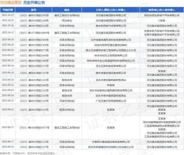 云资管 河北建设集团作为被告/被上诉人的1起涉及租赁合同的诉讼将于2025年8月5日开庭