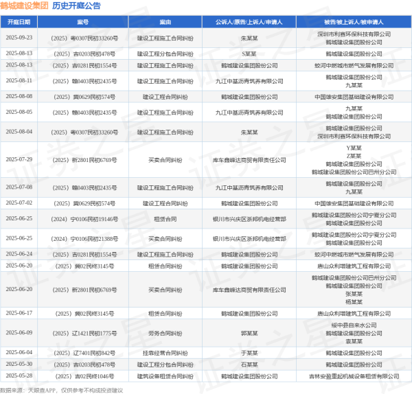 途乐证券 鹤城建设集团作为被告/被上诉人的1起涉及建设工程施工合同纠纷的诉讼将于2025年8月5日开庭