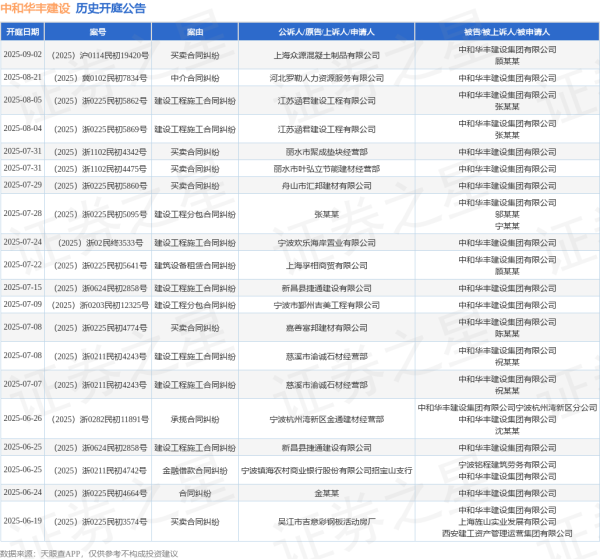 芝麻财富 中和华丰建设作为被告/被上诉人的1起涉及建设工程施工合同纠纷的诉讼将于2025年8月5日开庭