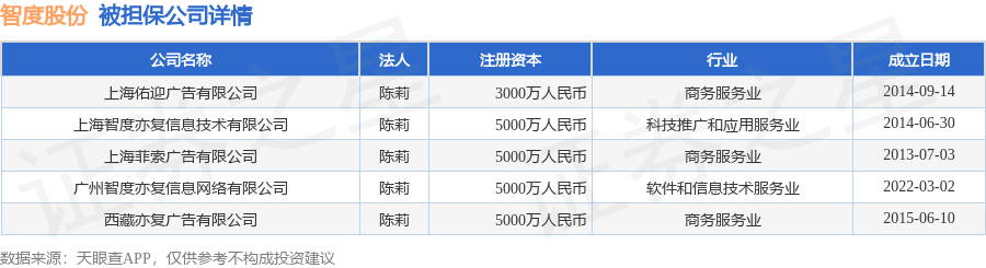 数据来源：天眼查APP 
